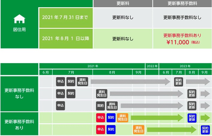 【大東建託】2021年8月より更新事務手数料が改定