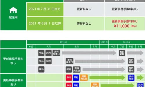 【大東建託】2021年8月より更新事務手数料が改定